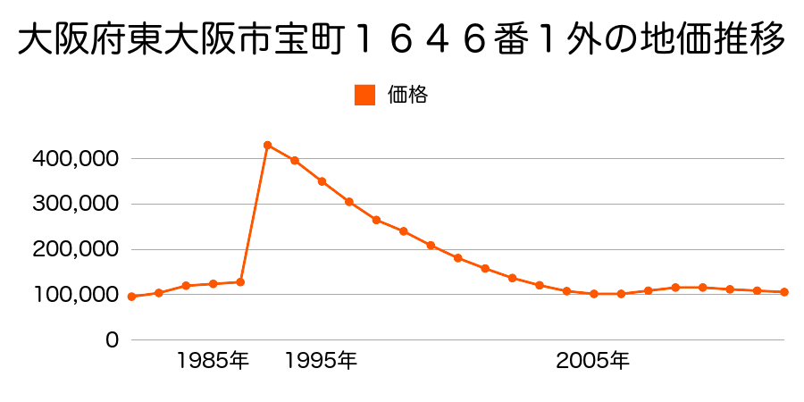 大阪府東大阪市水走１丁目３０２番３の地価推移のグラフ
