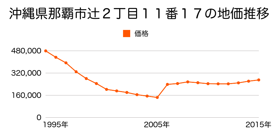 沖縄県那覇市おもろまち４丁目１６番２の地価推移のグラフ
