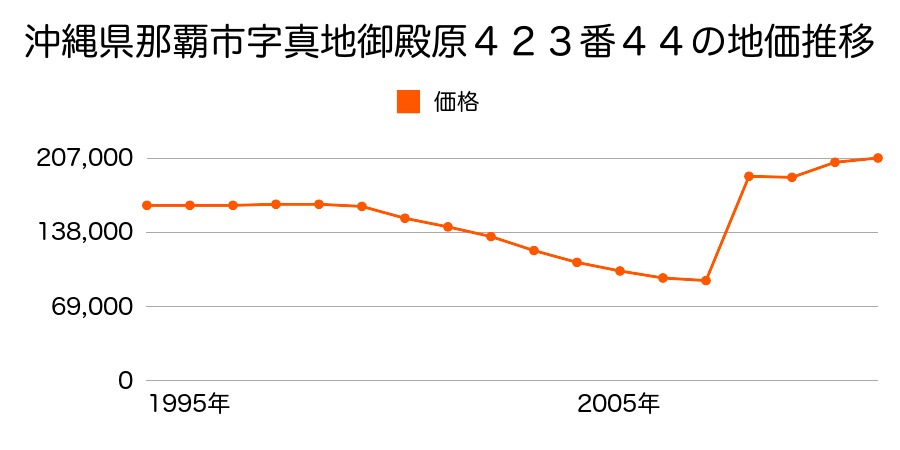 沖縄県那覇市字識名大名原１２５３番４６の地価推移のグラフ