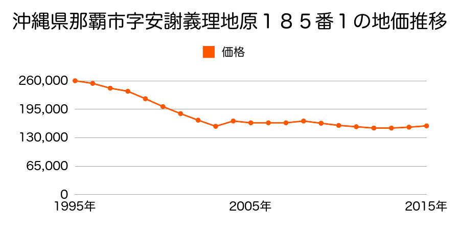 沖縄県那覇市首里儀保町３丁目５番の地価推移のグラフ