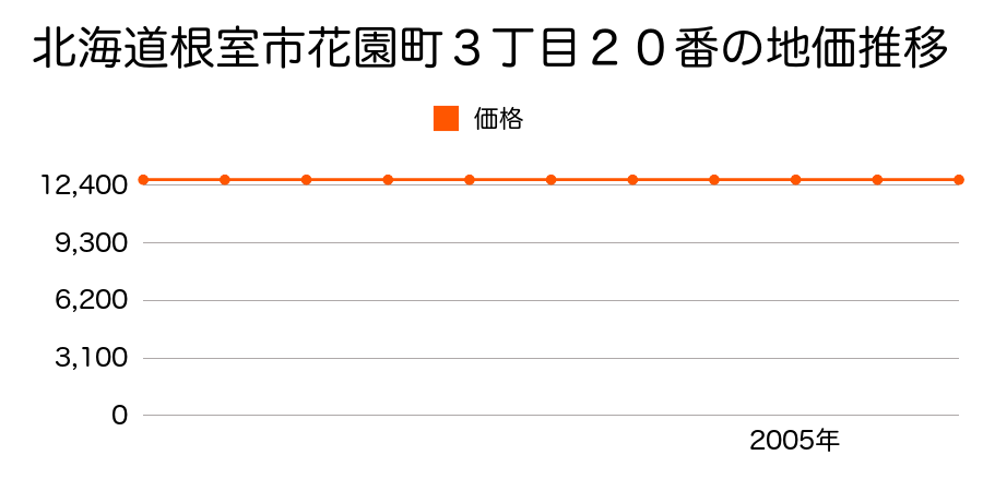 北海道根室市花園町３丁目２０番の地価推移のグラフ