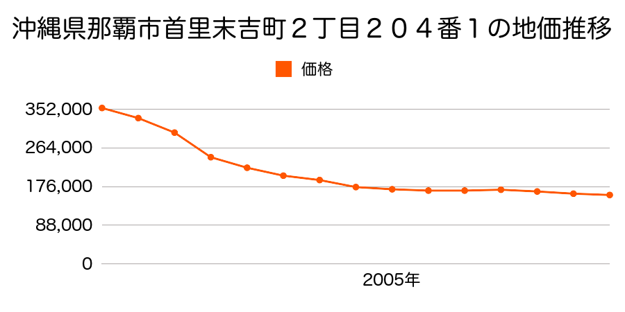 沖縄県那覇市古島２丁目２９番３の地価推移のグラフ