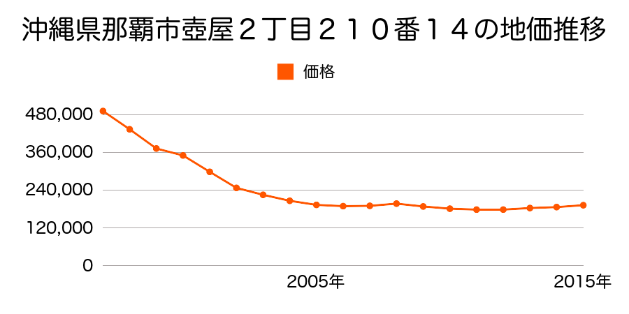 沖縄県那覇市壺屋２丁目２１０番１４の地価推移のグラフ