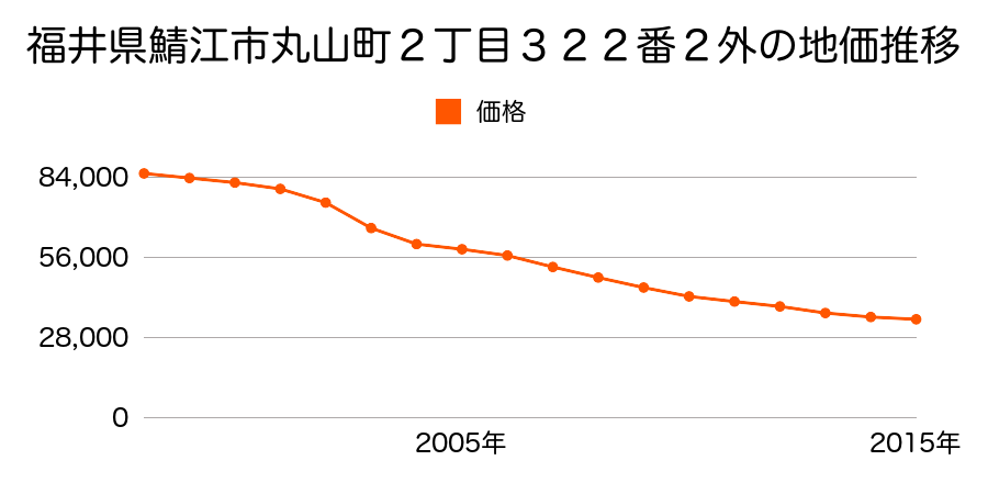 福井県鯖江市丸山町２丁目３２２番２外の地価推移のグラフ
