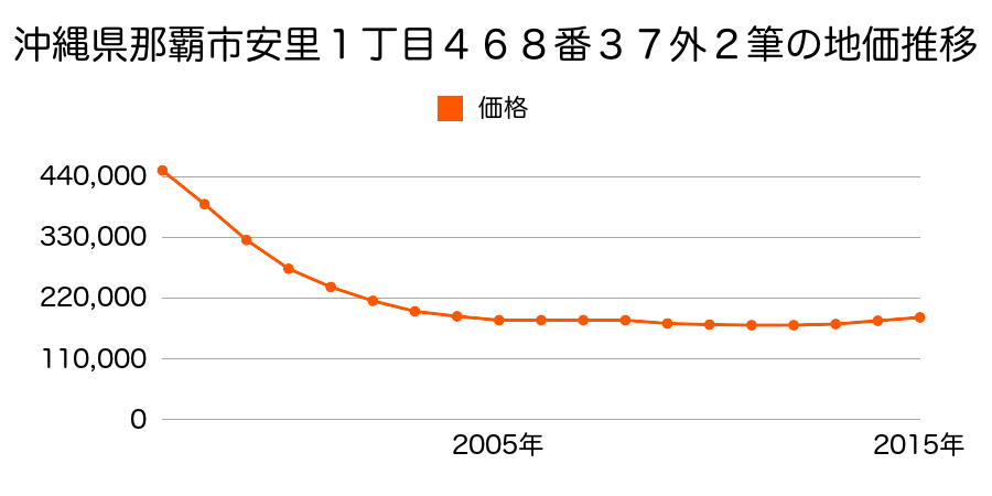 沖縄県那覇市安里１丁目４６８番３７外の地価推移のグラフ