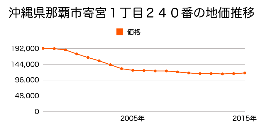 沖縄県那覇市寄宮１丁目２４０番の地価推移のグラフ