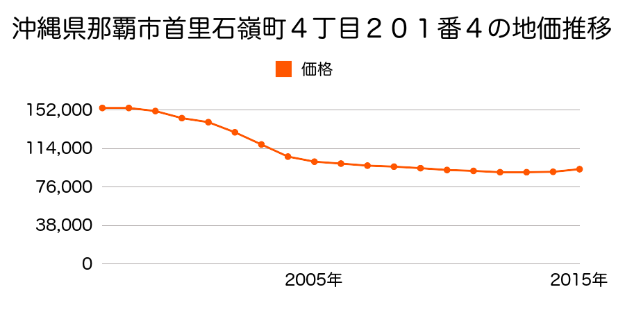 沖縄県那覇市首里石嶺町４丁目２０１番４の地価推移のグラフ