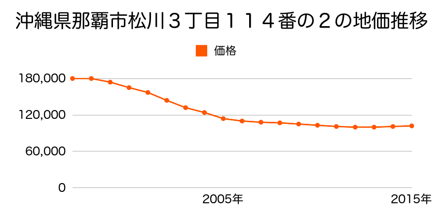 沖縄県那覇市松川３丁目１１４番２の地価推移のグラフ