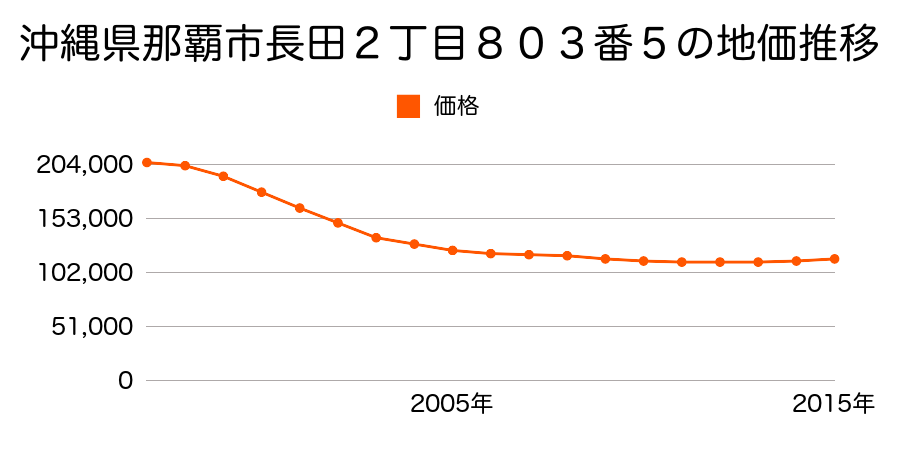 沖縄県那覇市長田２丁目８０３番５の地価推移のグラフ