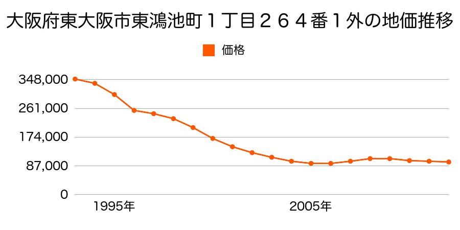 大阪府東大阪市東鴻池町１丁目２６４番１外の地価推移のグラフ