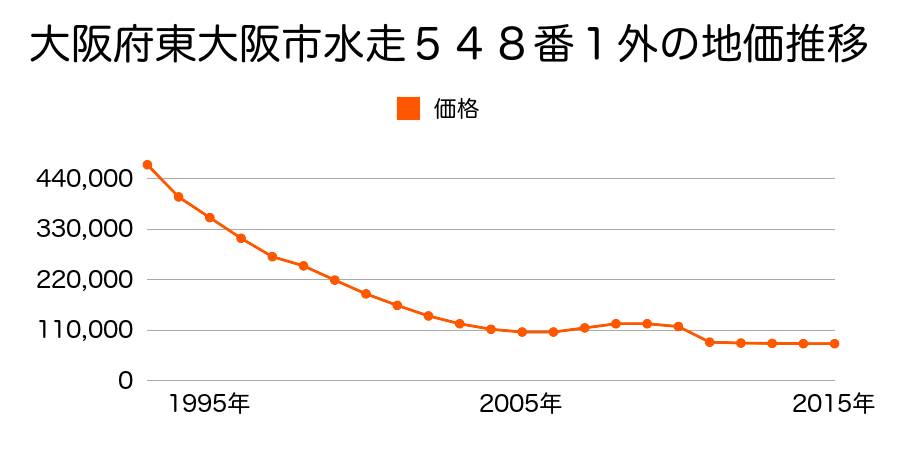 大阪府東大阪市岩田町２丁目２６５番３外の地価推移のグラフ