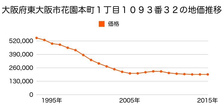 大阪府東大阪市花園本町１丁目１０９３番３２の地価推移のグラフ