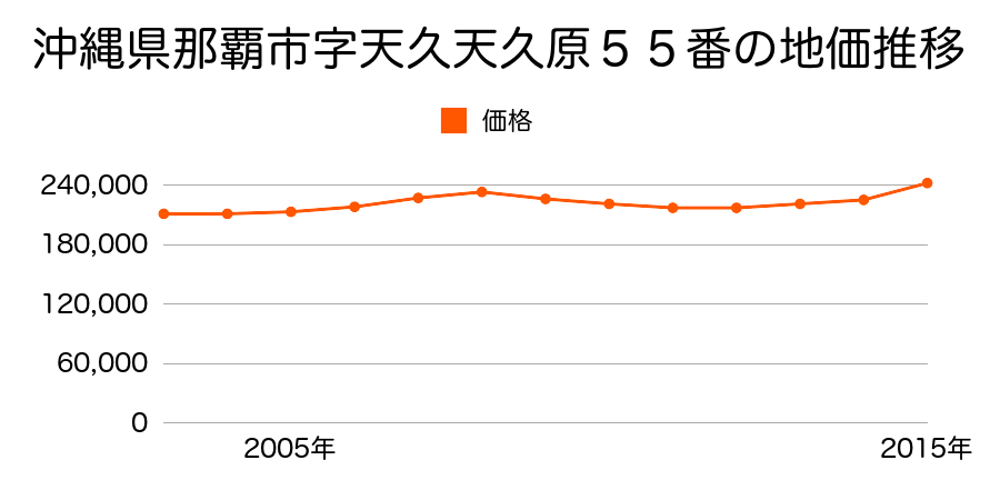 沖縄県那覇市天久２丁目１８番１３の地価推移のグラフ