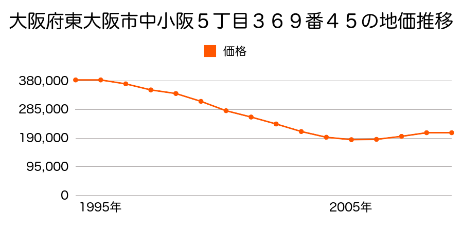 大阪府東大阪市中小阪５丁目３６９番４５の地価推移のグラフ