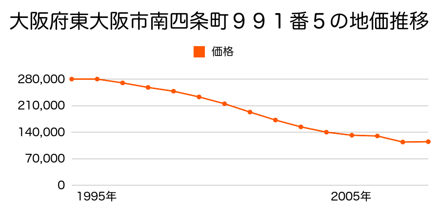 大阪府東大阪市山手町２１４２番１９外の地価推移のグラフ