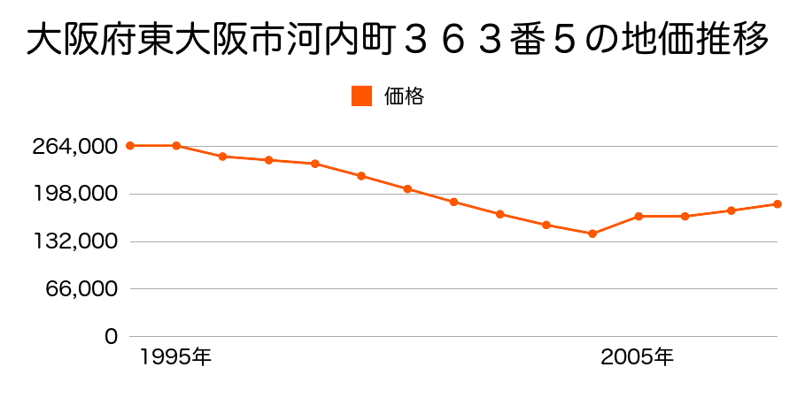 大阪府東大阪市森河内西１丁目１８８番２の地価推移のグラフ