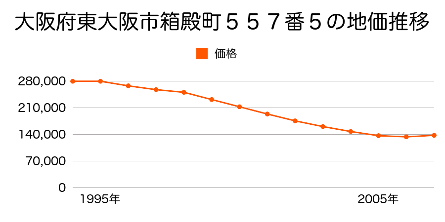 大阪府東大阪市箱殿町５５７番５の地価推移のグラフ