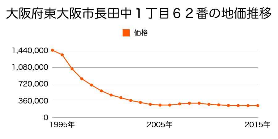 大阪府東大阪市長田中１丁目６２番の地価推移のグラフ
