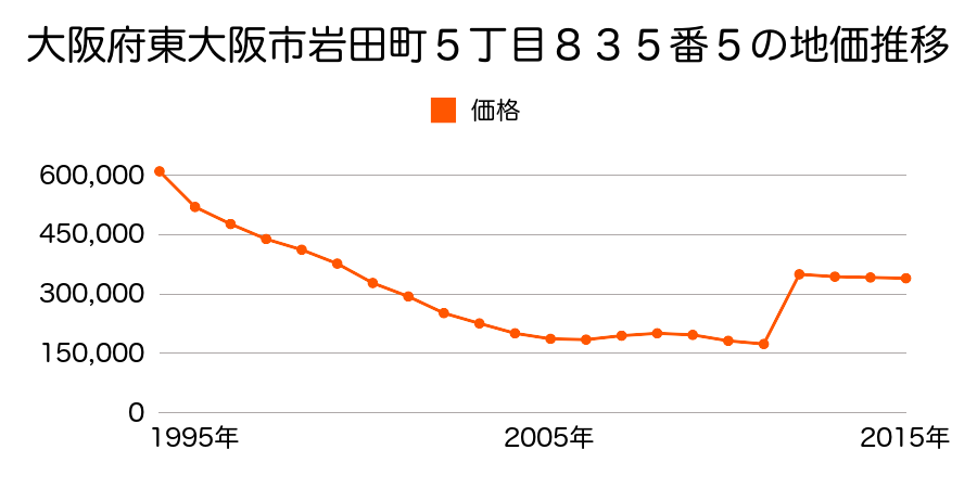 大阪府東大阪市足代１丁目８４番１０外の地価推移のグラフ