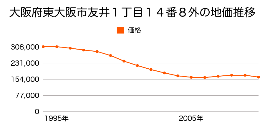 大阪府東大阪市友井１丁目１４番８外の地価推移のグラフ