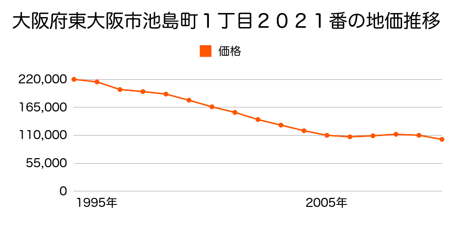 大阪府東大阪市池島町１丁目２０２１番の地価推移のグラフ