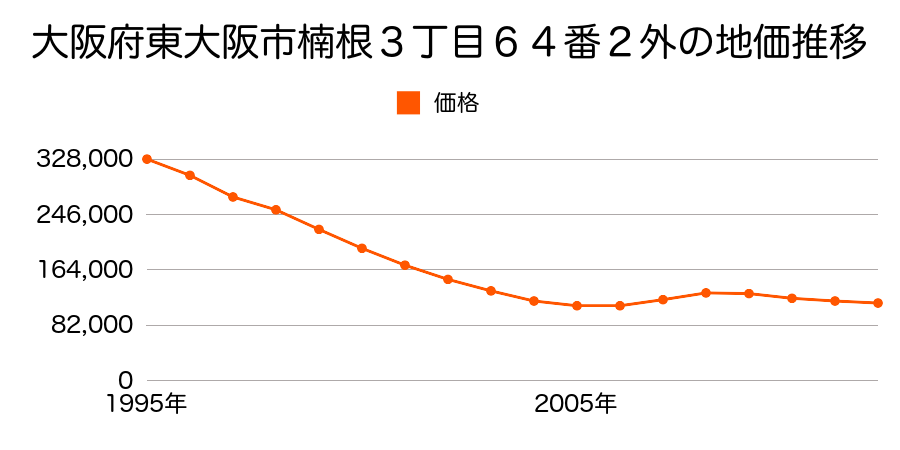 大阪府東大阪市楠根３丁目６４番２外の地価推移のグラフ