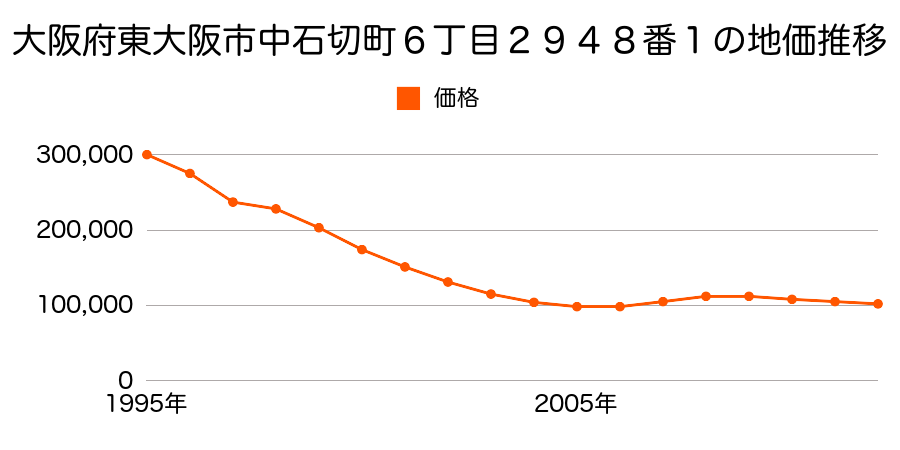 大阪府東大阪市中石切町６丁目２９４８番１の地価推移のグラフ