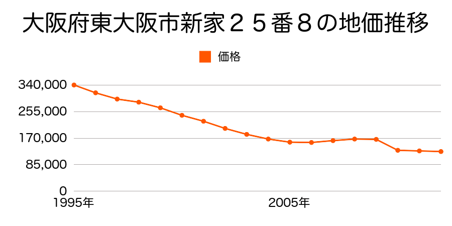 大阪府東大阪市今米１丁目１４番７の地価推移のグラフ