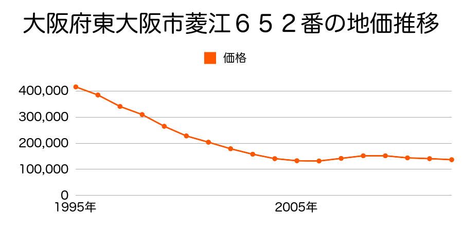大阪府東大阪市菱江３丁目２番２の地価推移のグラフ