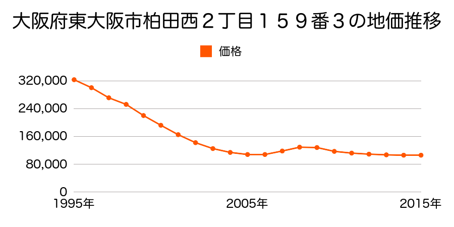大阪府東大阪市柏田西３丁目１８７番３の地価推移のグラフ