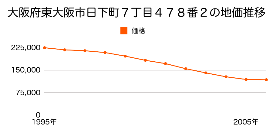大阪府東大阪市日下町７丁目４７８番２外の地価推移のグラフ