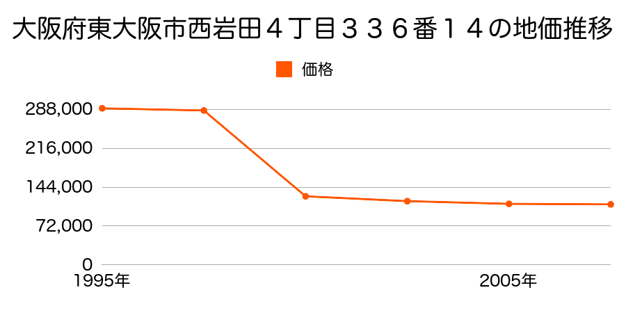 大阪府東大阪市山手町２１４２番１９外の地価推移のグラフ