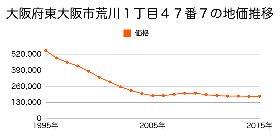 大阪府東大阪市荒川１丁目４７番７外の地価推移のグラフ