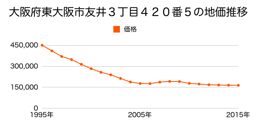 大阪府東大阪市友井３丁目４２０番５の地価推移のグラフ