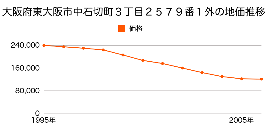 大阪府東大阪市中石切町３丁目２５７９番１外の地価推移のグラフ