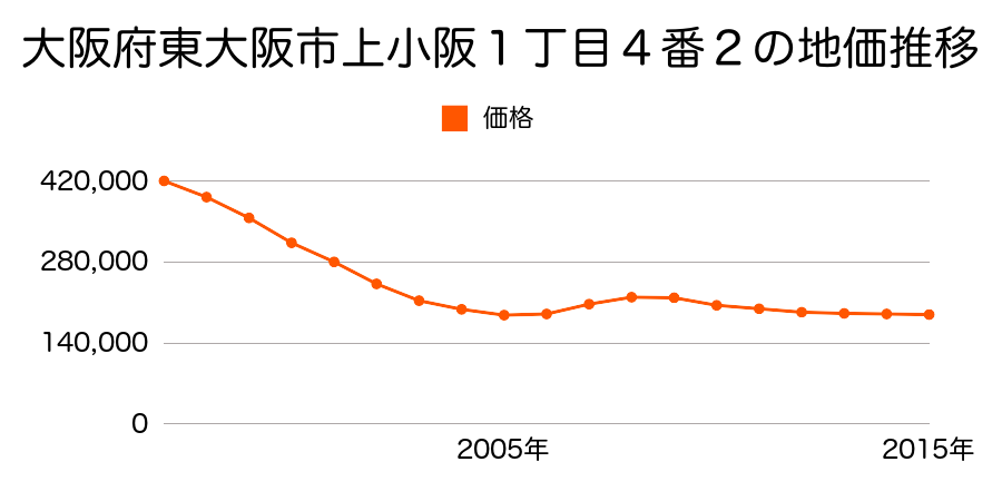 大阪府東大阪市上小阪１丁目４番２の地価推移のグラフ