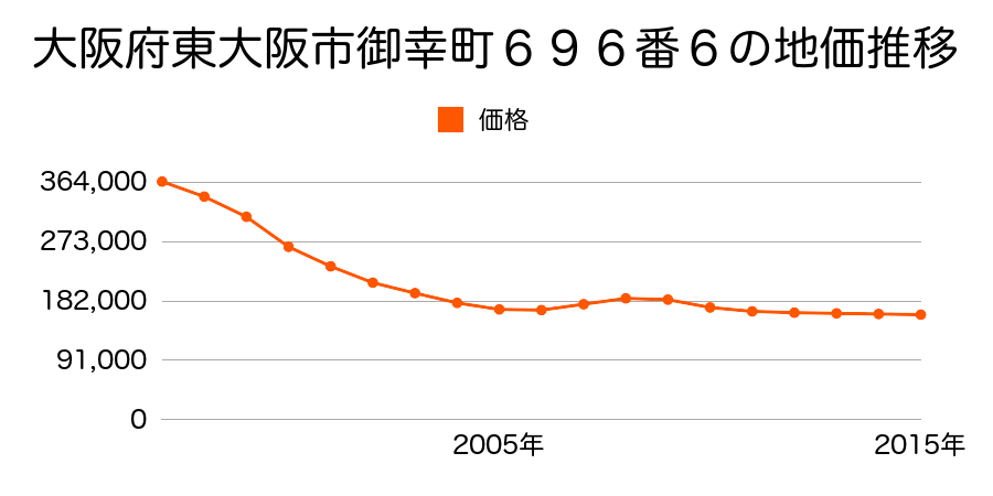 大阪府東大阪市御幸町６９５番１外の地価推移のグラフ