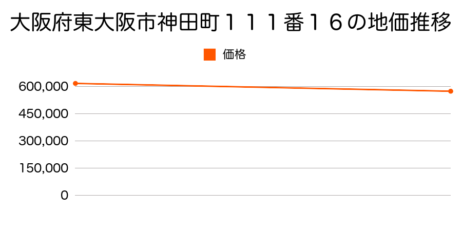 大阪府東大阪市神田町１１１番１６の地価推移のグラフ