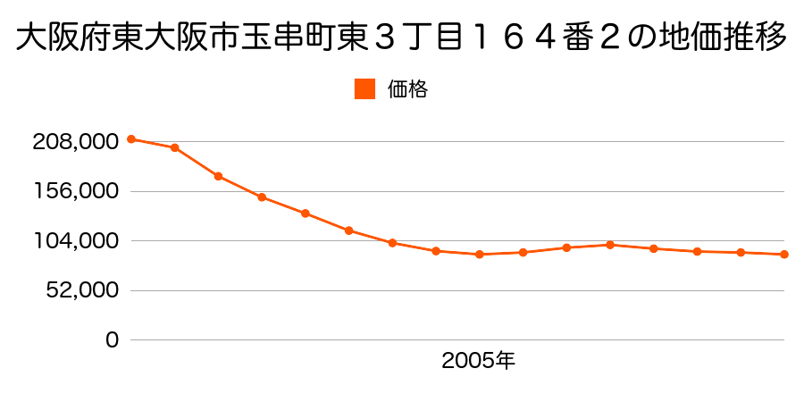大阪府東大阪市玉串町東３丁目１６４番２の地価推移のグラフ