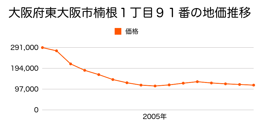 大阪府東大阪市川中６番１２の地価推移のグラフ