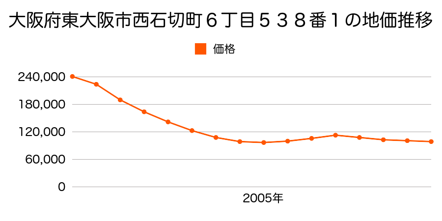 大阪府東大阪市西石切町６丁目５３８番１の地価推移のグラフ