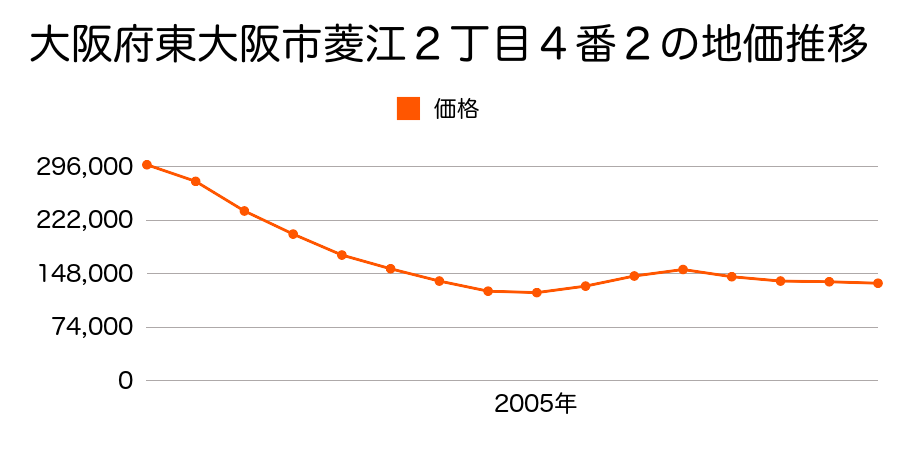 大阪府東大阪市川俣１丁目５８番２の地価推移のグラフ