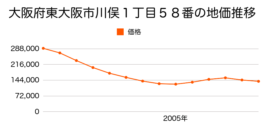 大阪府東大阪市川俣１丁目５８番２の地価推移のグラフ
