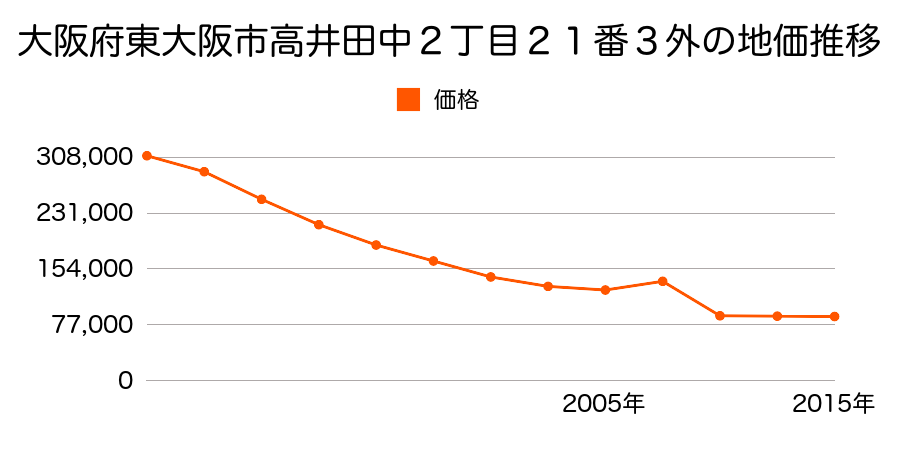 大阪府東大阪市玉串町東３丁目１６４番２の地価推移のグラフ