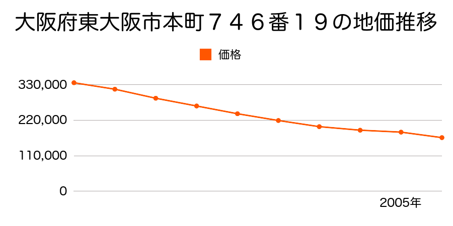 大阪府東大阪市西石切町１丁目２７番４の地価推移のグラフ