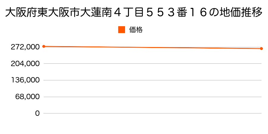 大阪府東大阪市大蓮南４丁目５５３番１６の地価推移のグラフ