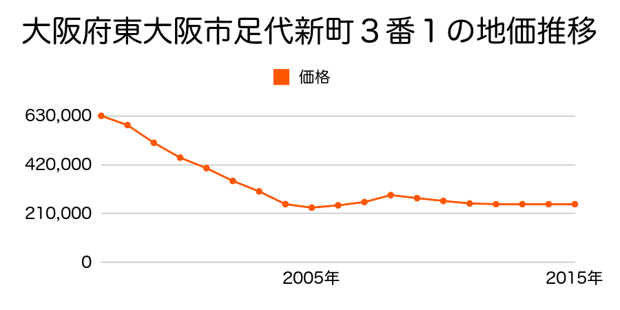 大阪府東大阪市小阪２丁目１４５番４の地価推移のグラフ