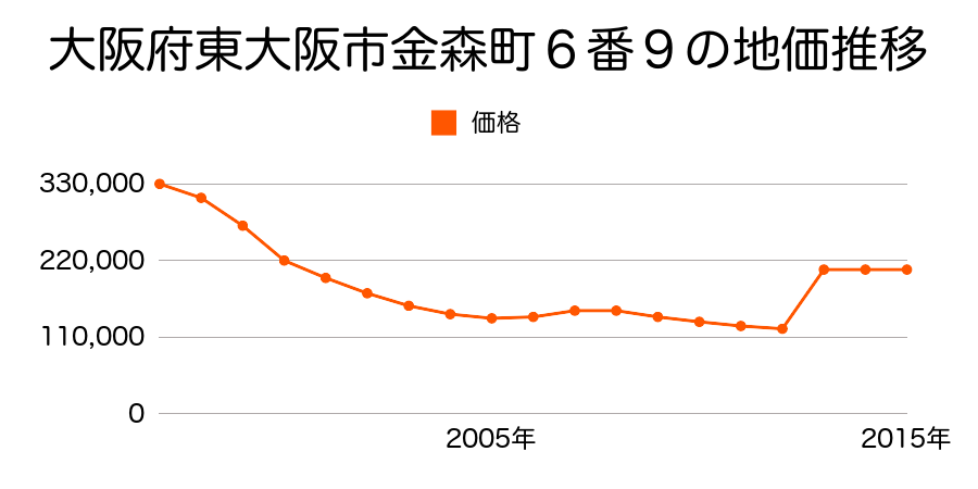 大阪府東大阪市西石切町１丁目５８番２外の地価推移のグラフ