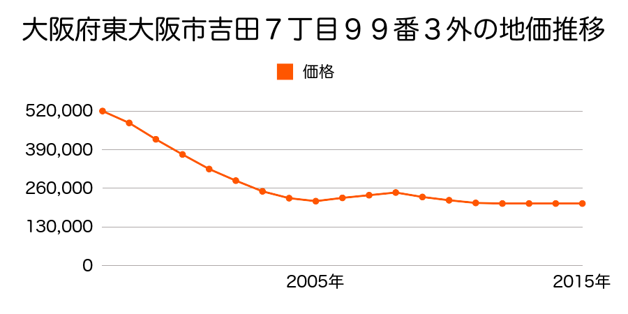 大阪府東大阪市吉田７丁目９９番３外の地価推移のグラフ