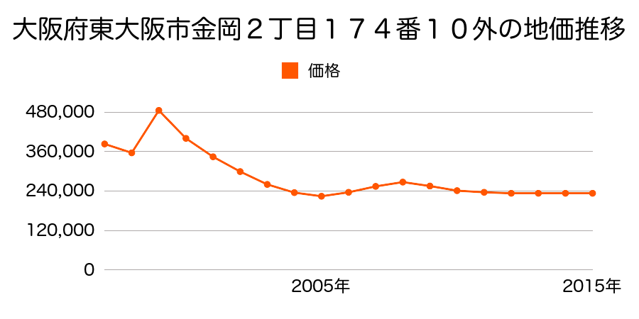 大阪府東大阪市高井田５５番８外の地価推移のグラフ
